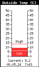 Aktuelle Luft-Temperatur