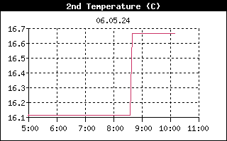 6 Stunden Überblick Wasser-Temperatur